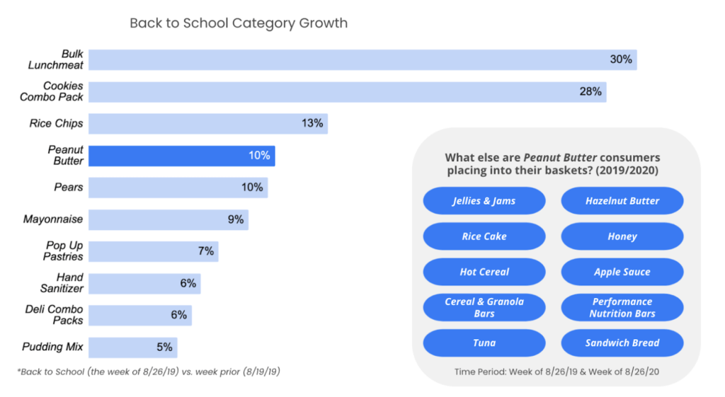 Category growth during back to school -- bulk lunchmeat and cookies grew 30 and 28%