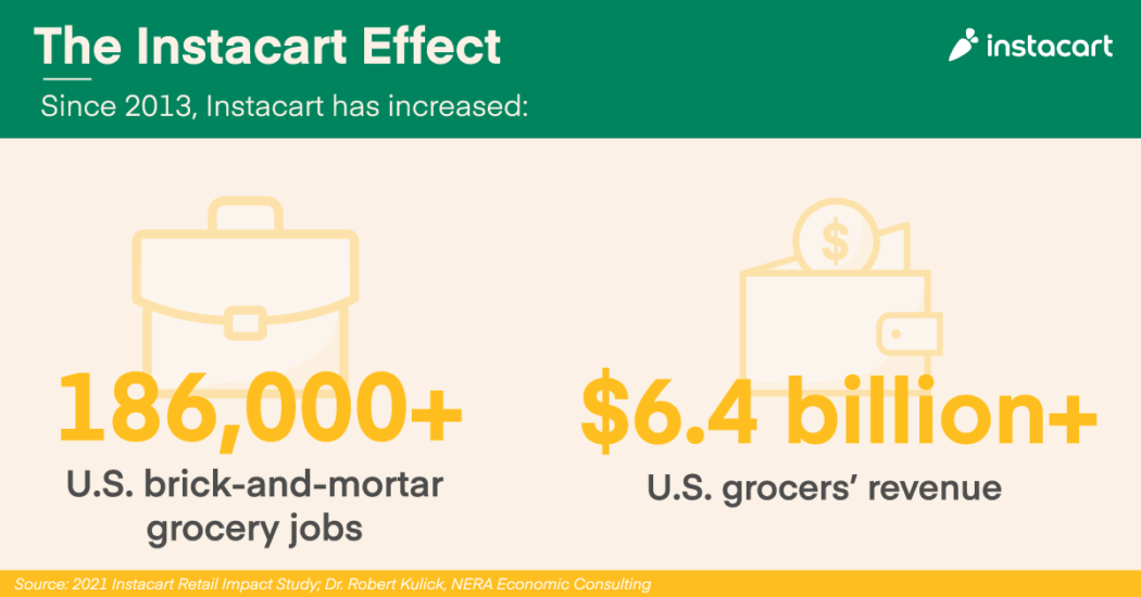 Instacart’s Impact on America’s Grocery Industry, by the Numbers