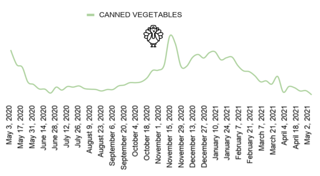 chart showing canned vegetable sales with a large peak at Thanksgiving