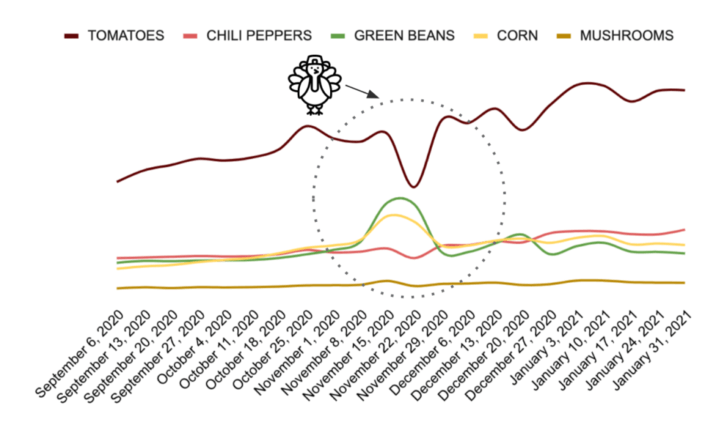 chart of canned vegetable sales showing tomatoes drop at thanksgiving