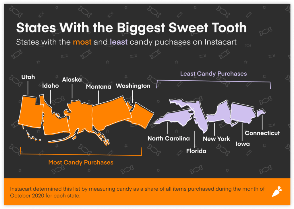 Graph shows which states have the most and least candy purchases via Instacart.