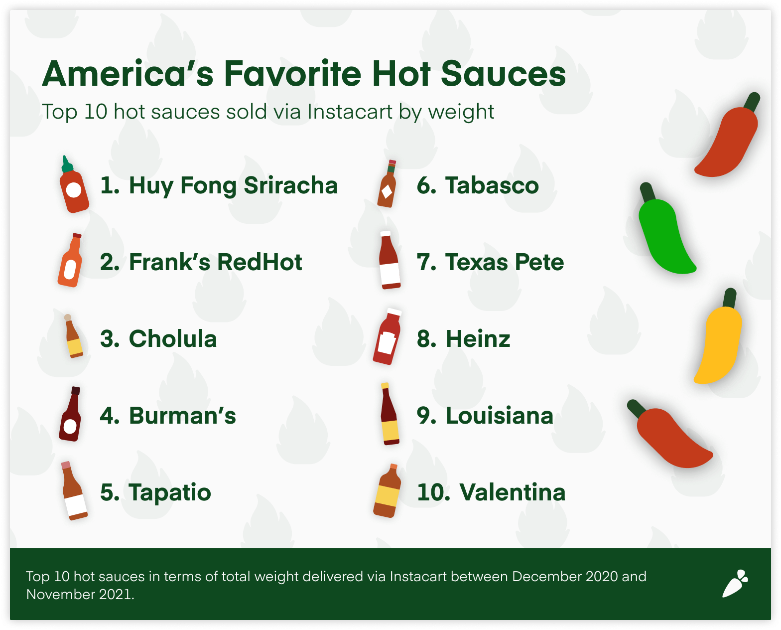 America's Favorite Hot Sauces