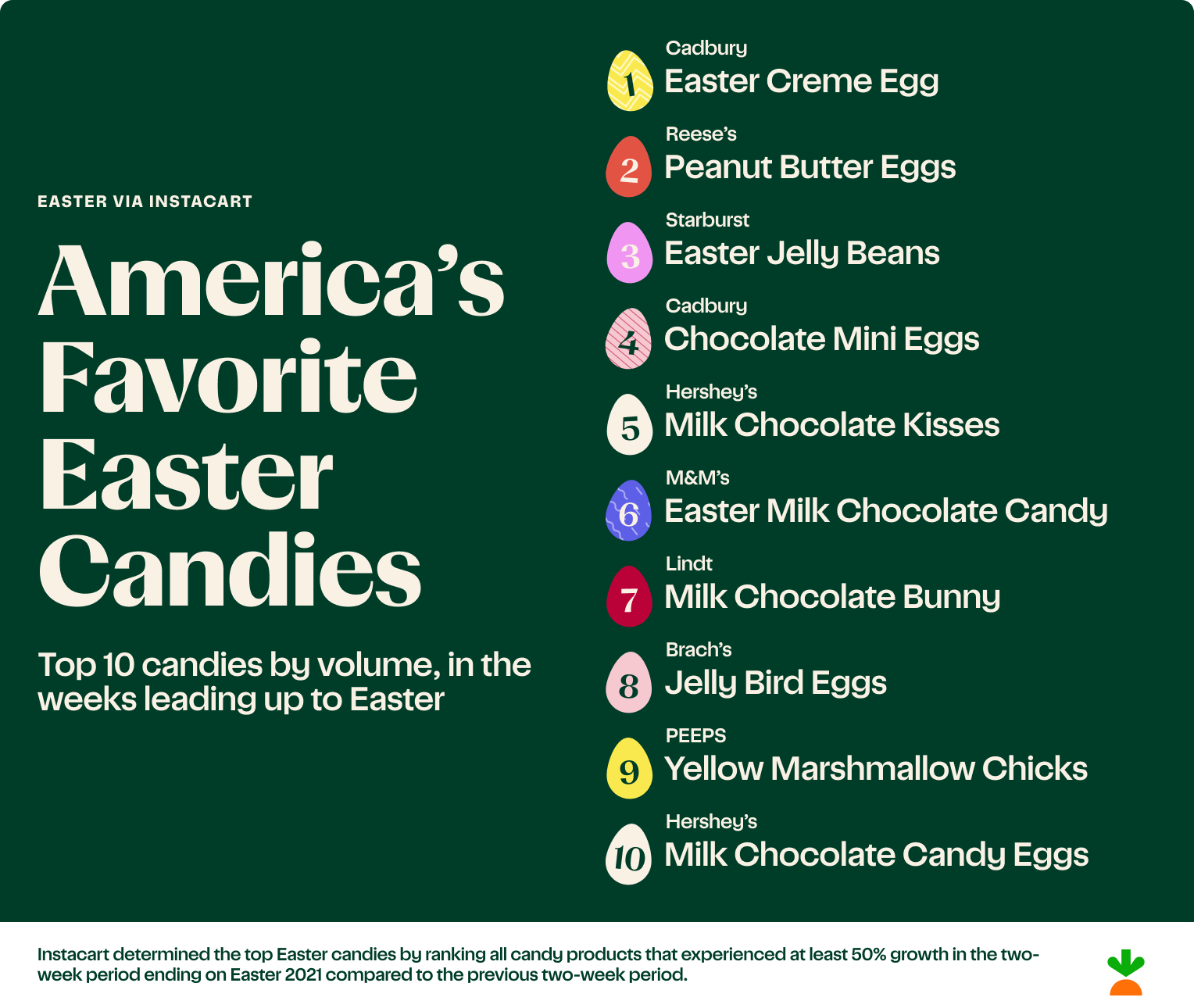 America's Favorite Easter Candies