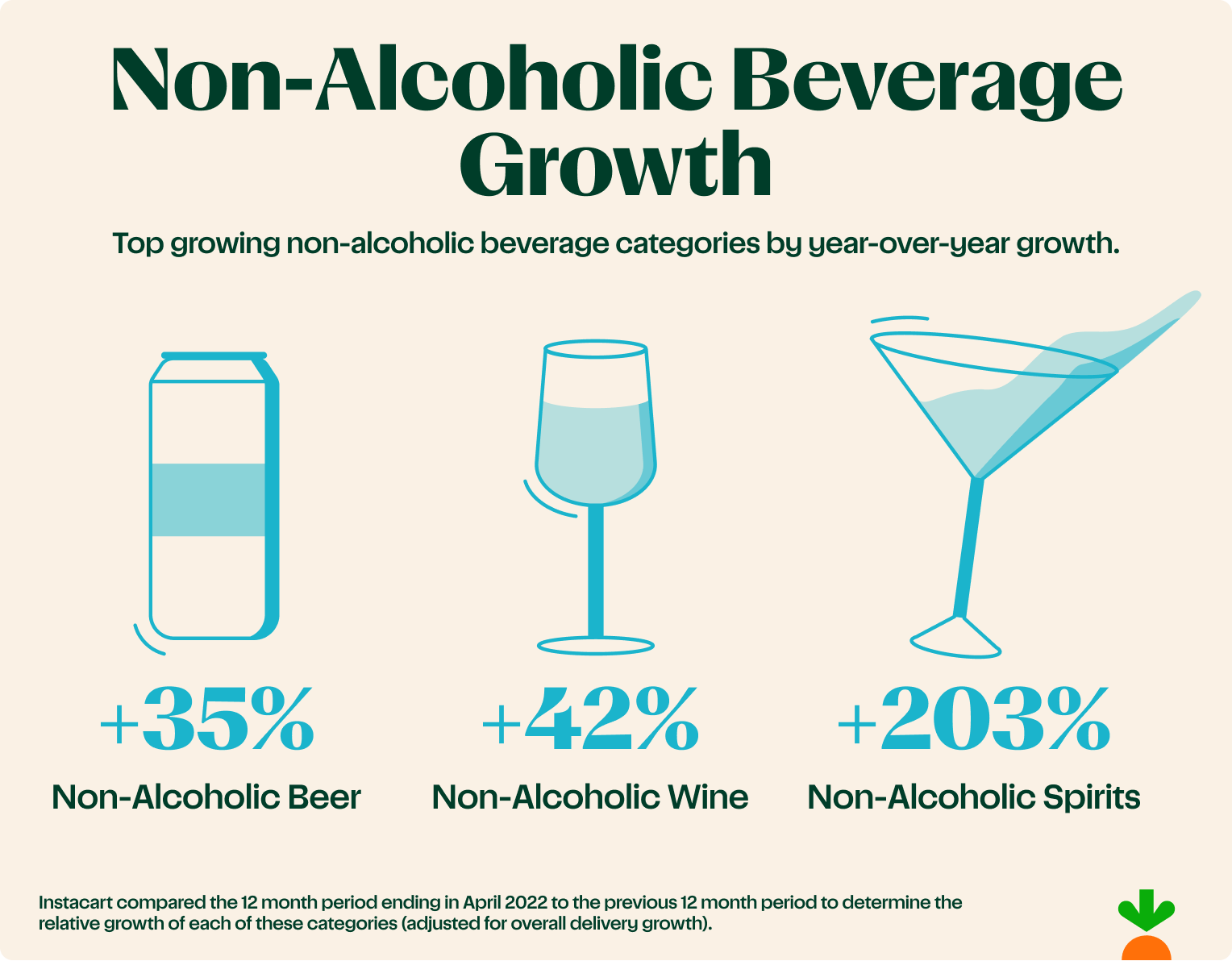 Non-Alcoholic Beverage Growth 