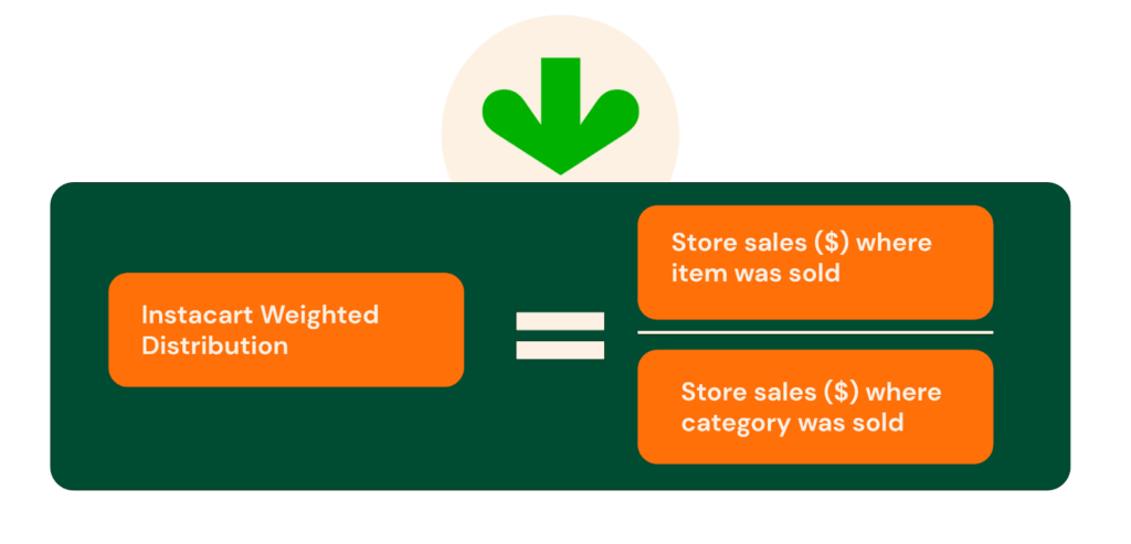 Instacart Weighted distribution equals store sales where item was sold divided by store sales where category was sold
