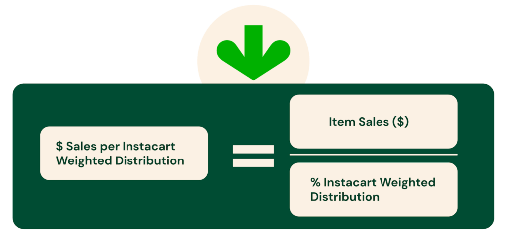 Sales per Instacart Weighted Distribution equals Item sales divided by Instacart Weighted Distribution as a percentage