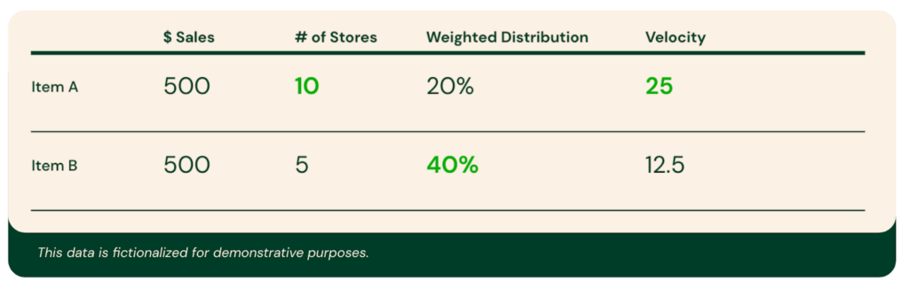 A table showing Item A with 500 in sales at 10 stores means a weighted distribution of 20 percent and a velocity of 25. Item B has 500 in sales at 5 stores so a weighted distribution of 40 percent and a velocity of 12.5