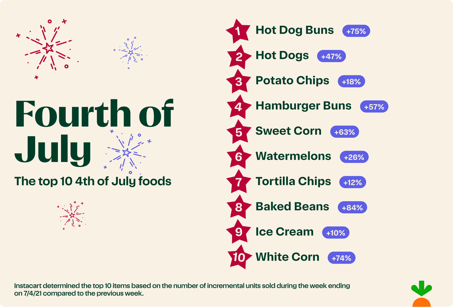 Fourth of July Food