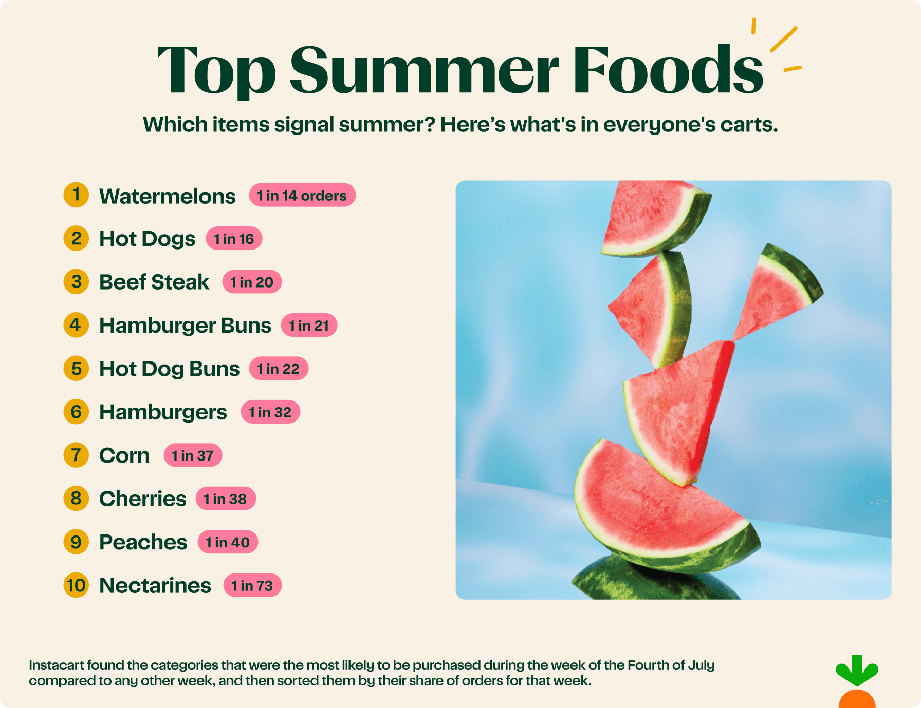 Top Summer Foods