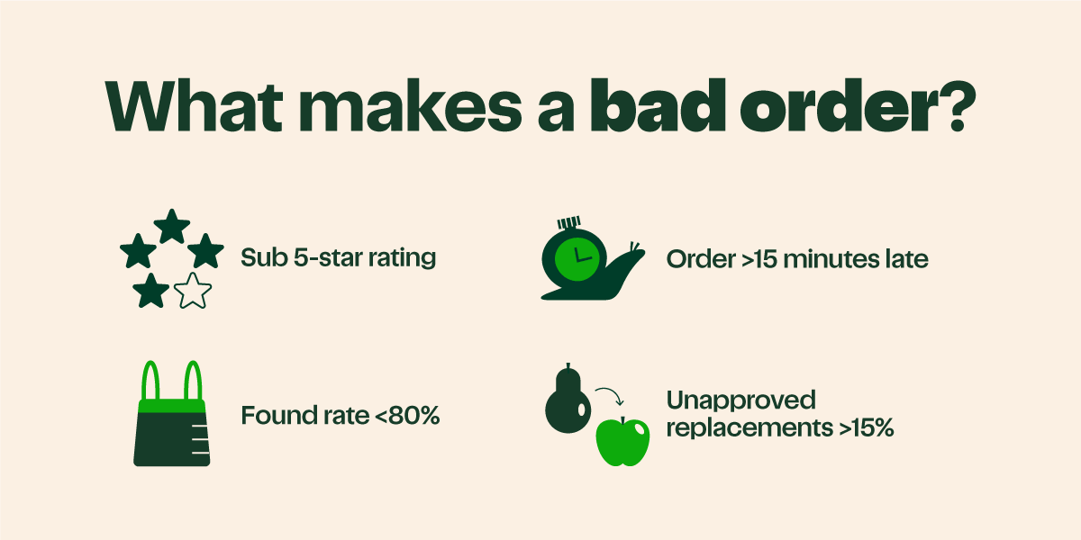 Infographic titled “What makes a bad order?” explaining that sub five-star ratings, orders fifteen minutes late, found rates of less than eighty percent, and unapproved replacements of less than fifteen percent demand improved customer order experiences.