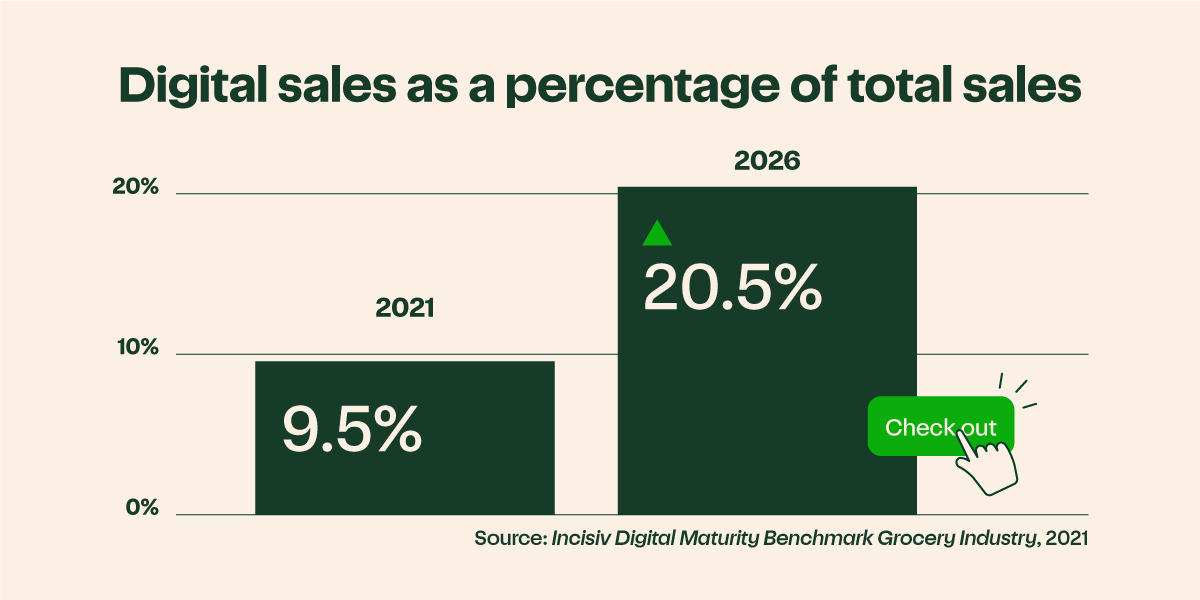 Bar chart titled “Digital sales as a percentage of total sales” with two bars, one at 9.5% and another at 20.5%, and a cursor hovering over a green “Check out” button.