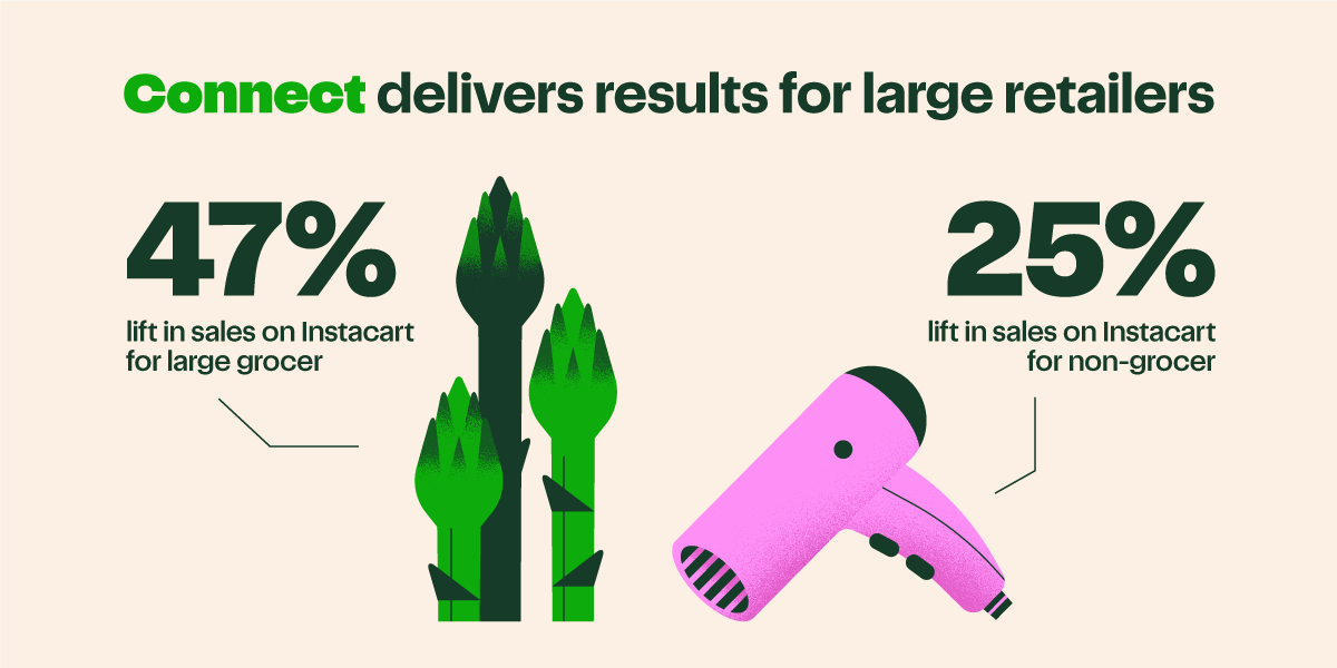 Infographic titled “Connect delivers results for large retailers” states that large grocers saw a forty-seven percent sales increase and a twenty-five percent sales increase for non-grocers after using Instacart Carrot Connect, improving customer order experience.