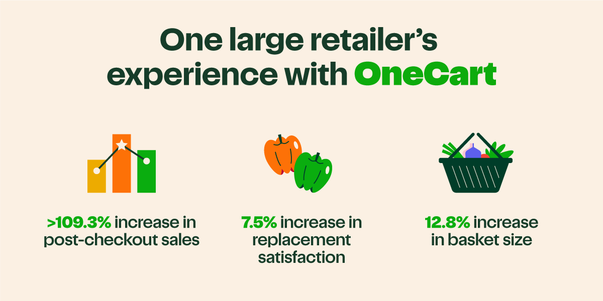 Illustrative image depicting one large retailer's experience with Instacart's OneCart, seeing a greater than 109% increase in post-checkout sales, a 7.5% increase in replacement satisfaction, and a 12.8% increase in basket size.