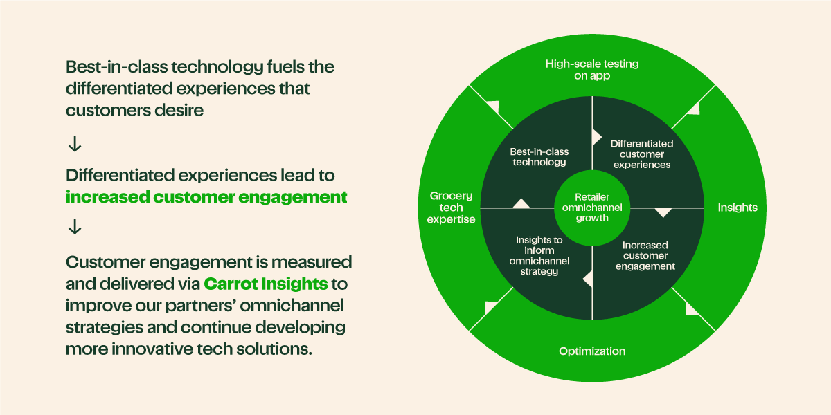 Infographic image illustrating how best-in-class technology fuels the experiences customers desire, which leads to increased customer engagement, which can be measured and delivered via Instacart Platform's Carrot Insights.
