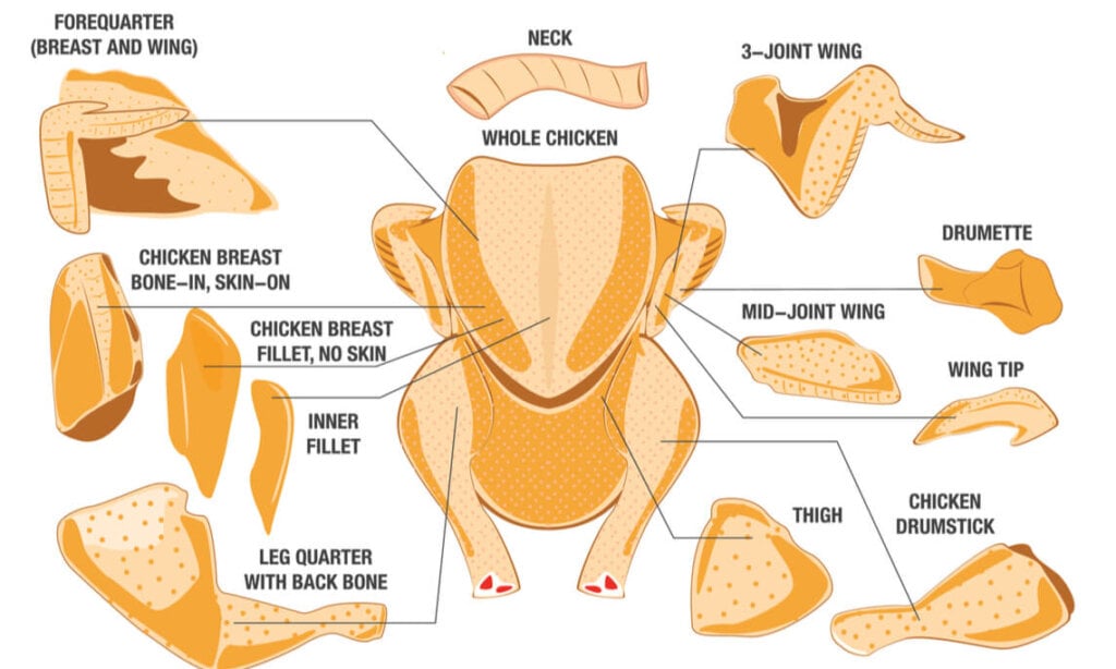 a graph of chicken parts