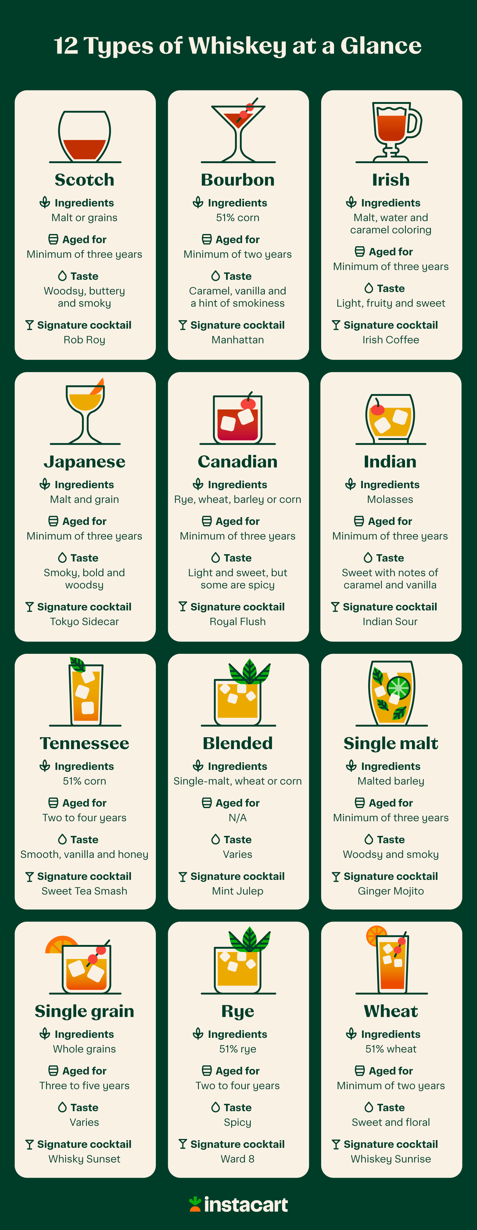 types of whiskey chart