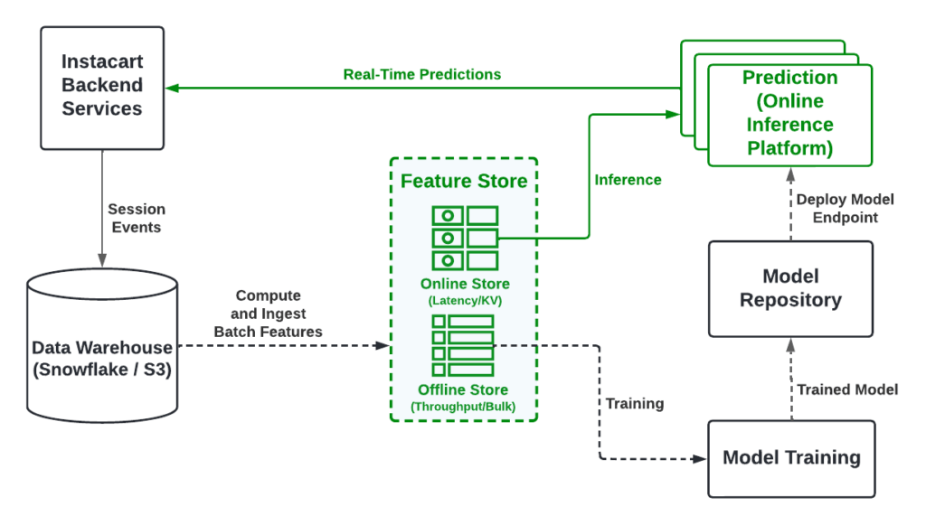 Lessons Learned: The Journey to Real-Time Machine Learning at Instacart