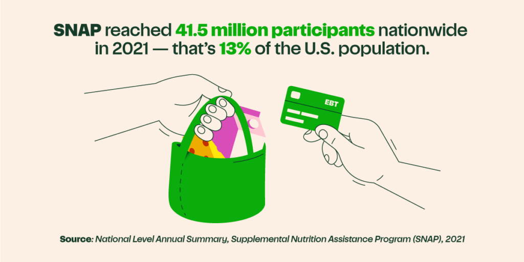 An illustrated infographic depicting a transaction of goods, paid for by a SNAP-EBT card. Text reads SNAP reached 41.5 million participants nationwide in 2021 - that’s 13 percent of the U.S. population.
