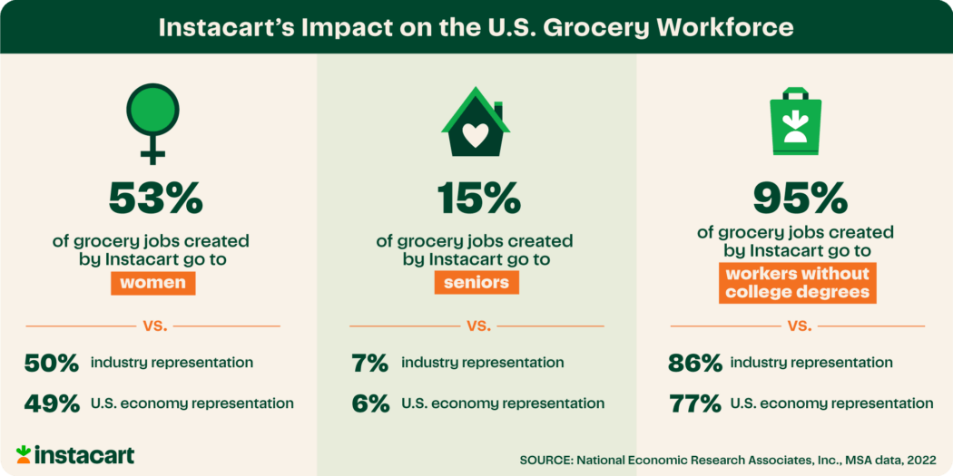 The Instacart Effect: More Grocery Jobs for Women, Seniors, and Workers Without Higher Education