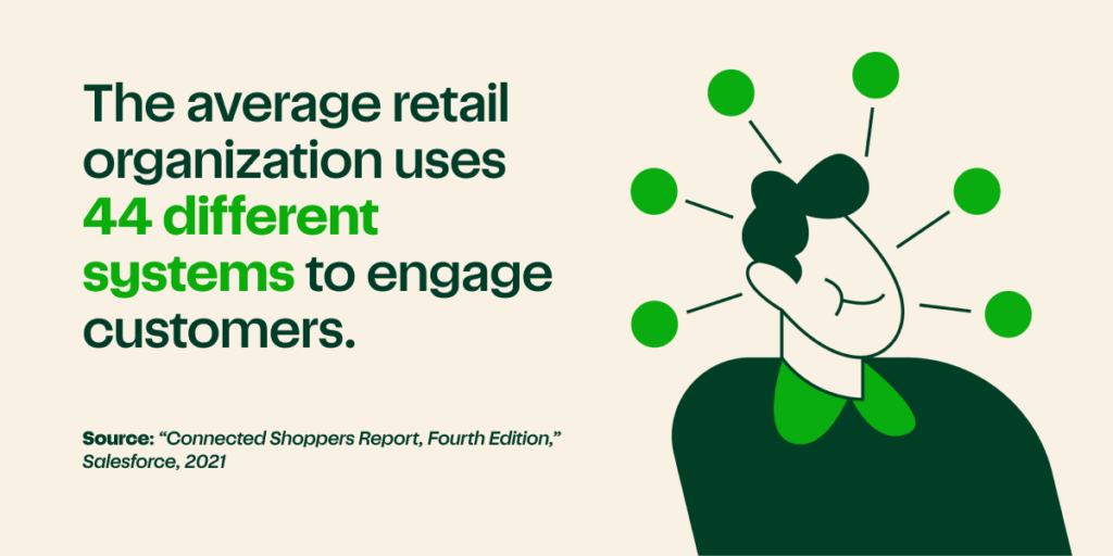 Picture of a person with multiple thought bubbles. Text reads "The average retail organization uses 44 different systems to engage customers. Source: "Connected Shoppers Report, Fourth Edition," Salesforce, 2021" 