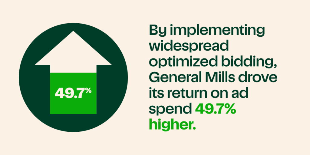 Image with an arrow facing up with text inside reading "49.7%". Text next to the arrow reads "By implementing widespread optimized bidding, General Mills drove its return on ad spend 49.7% higher." 