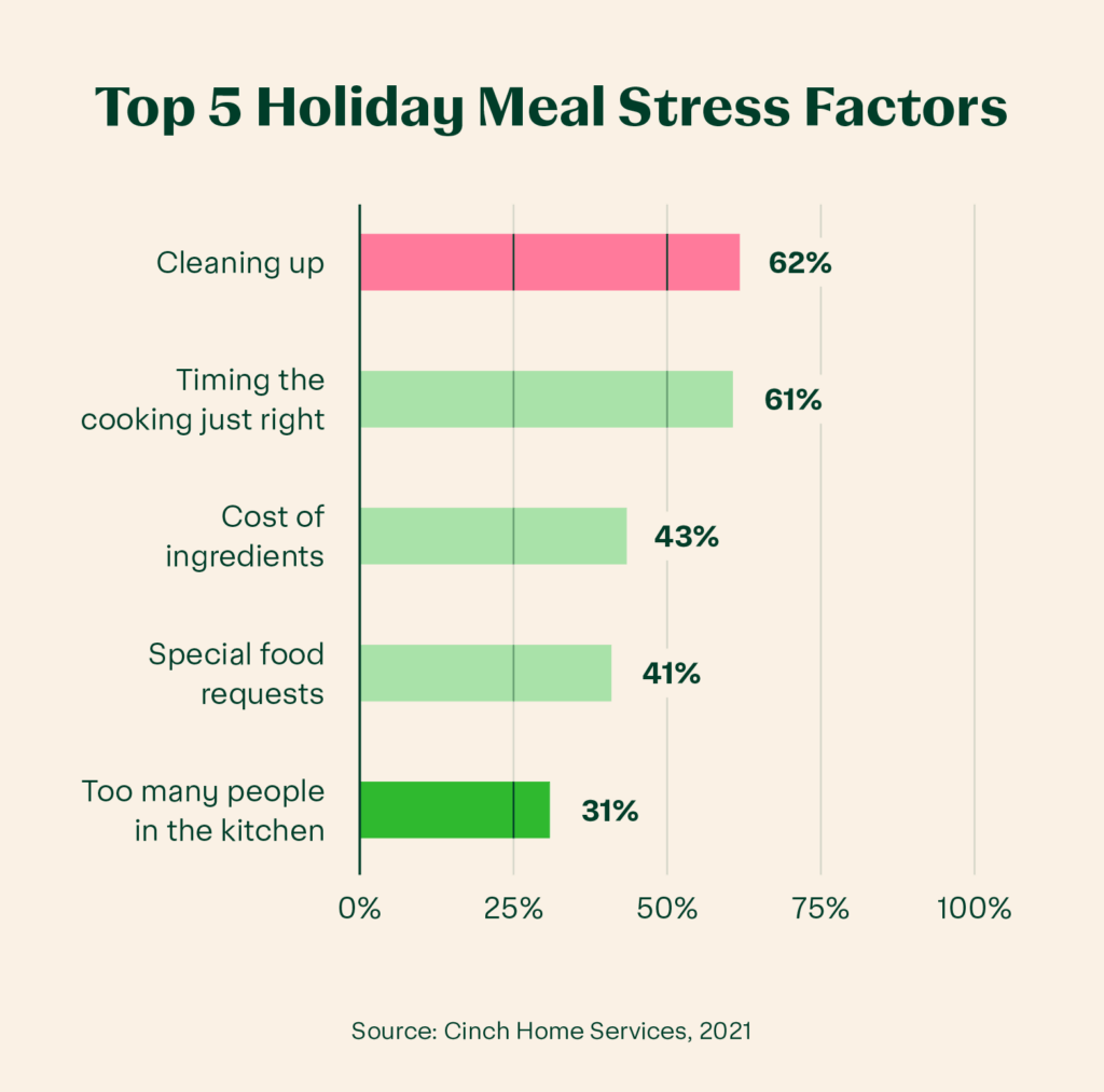 Horizontal bar chart showing the top 5 holiday meal stress factors