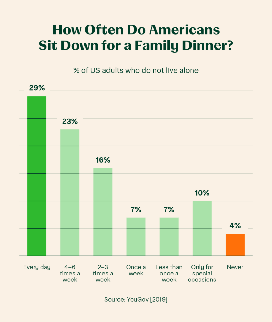 Horizontal bar chart displaying a family dinner statistic around how often do Americans sit down for a family dinner