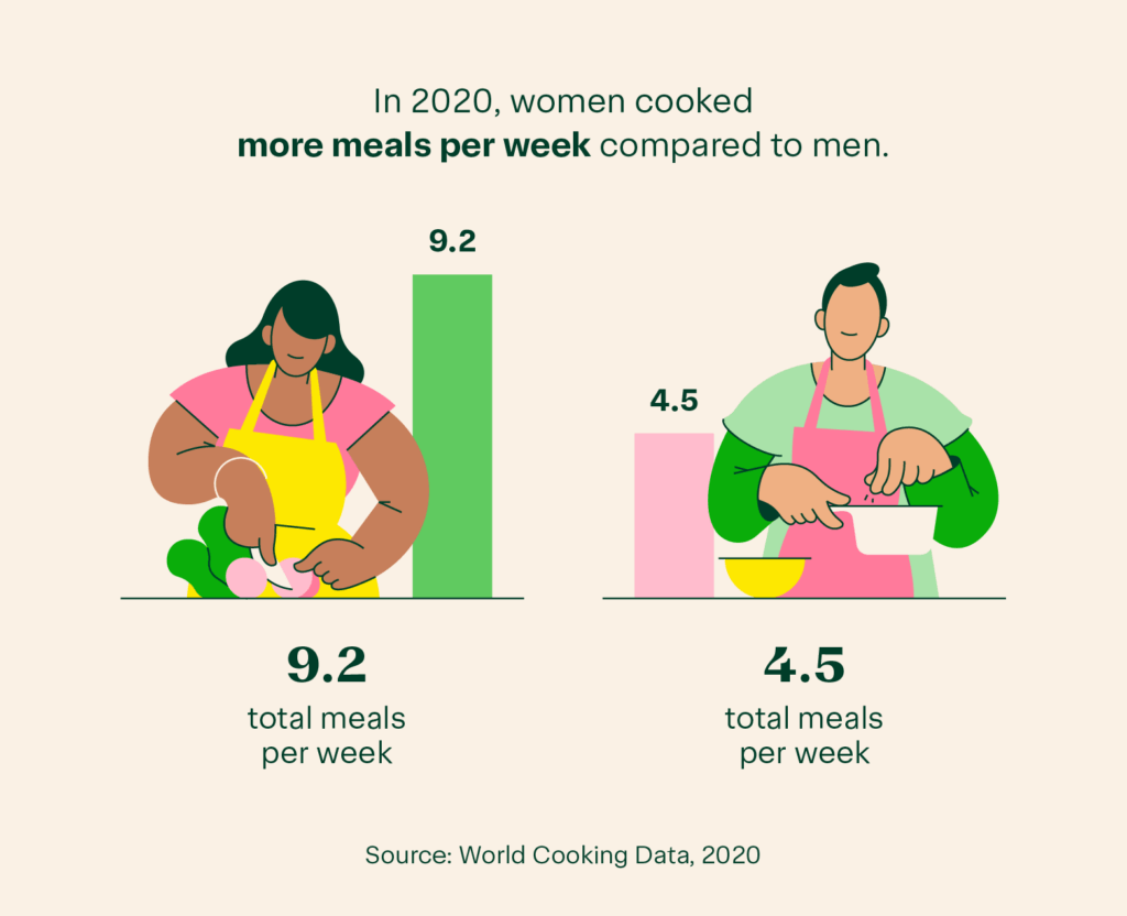 Illustration of a man and women cooking next to a green and pink bar chart to represent how women prepare more meals than men per week 