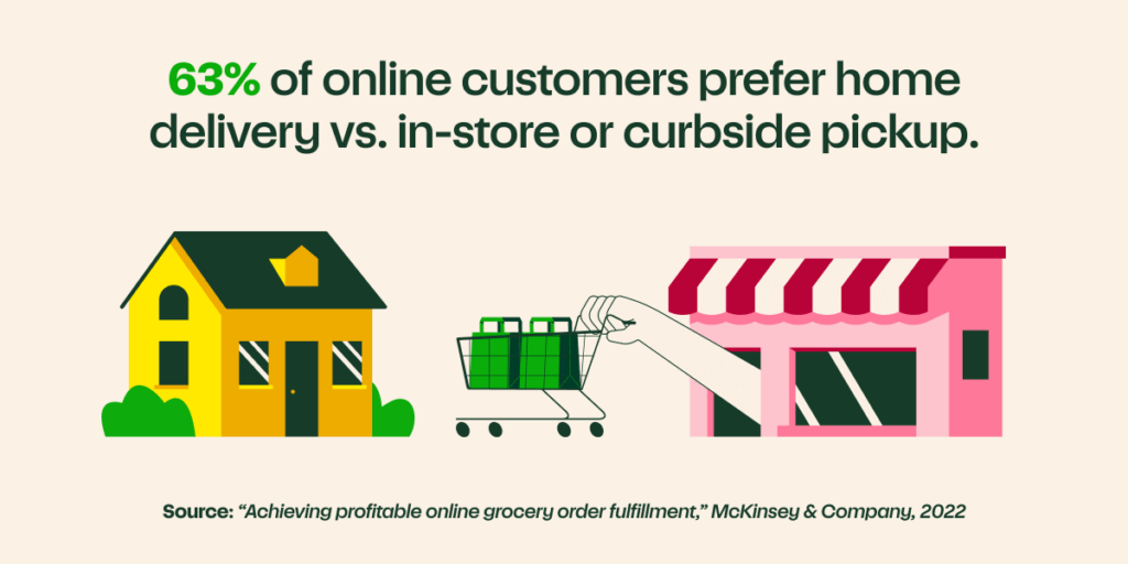 Image of a hand pushing a shopping cart from a retail store to the home. Text reads "63% of online customers prefer home delivery vs. in-store or curbside pickup". Source: "Achieving profitable online grocery order fulfillment," McKinsey & Company, 2022. 