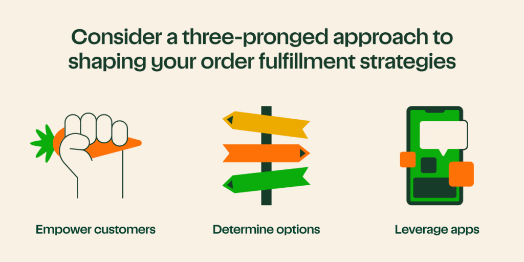 Image with text that reads "Consider a three-pronged approach to shaping your order fulfillment strategies". Underneath that there are three images above text: A hand holding a carrot above text reading "empower customers", a sign with arrows above text reading "Determine options", and an image of a phone with text bubbles above text reading "Leverage apps". 