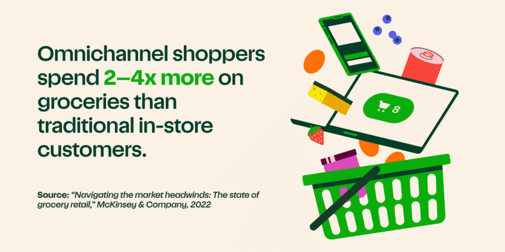 Image of a a grocery basket and a laptop alongside grocery items. Text reads "Omnichannel shoppers spend 2-4x more on groceries than traditional in-store customers". 
Source: "Navigating the market headwinds: The state of grocery retail," McKinsey & Company, 2022. 