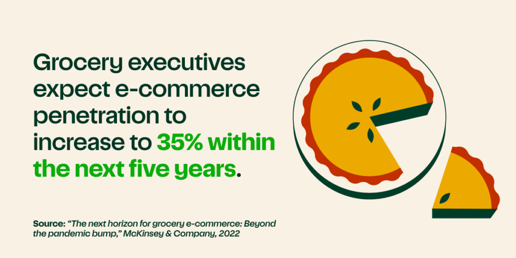 Picture of a pie with about 35% cut out. Text reads "Grocery executives expect e-commerce penetration to increase to 35% within the next five years." The source is "The next horizon for grocery e-commerce: Beyond the pandemic bump." McKinsey & Company, 2022 