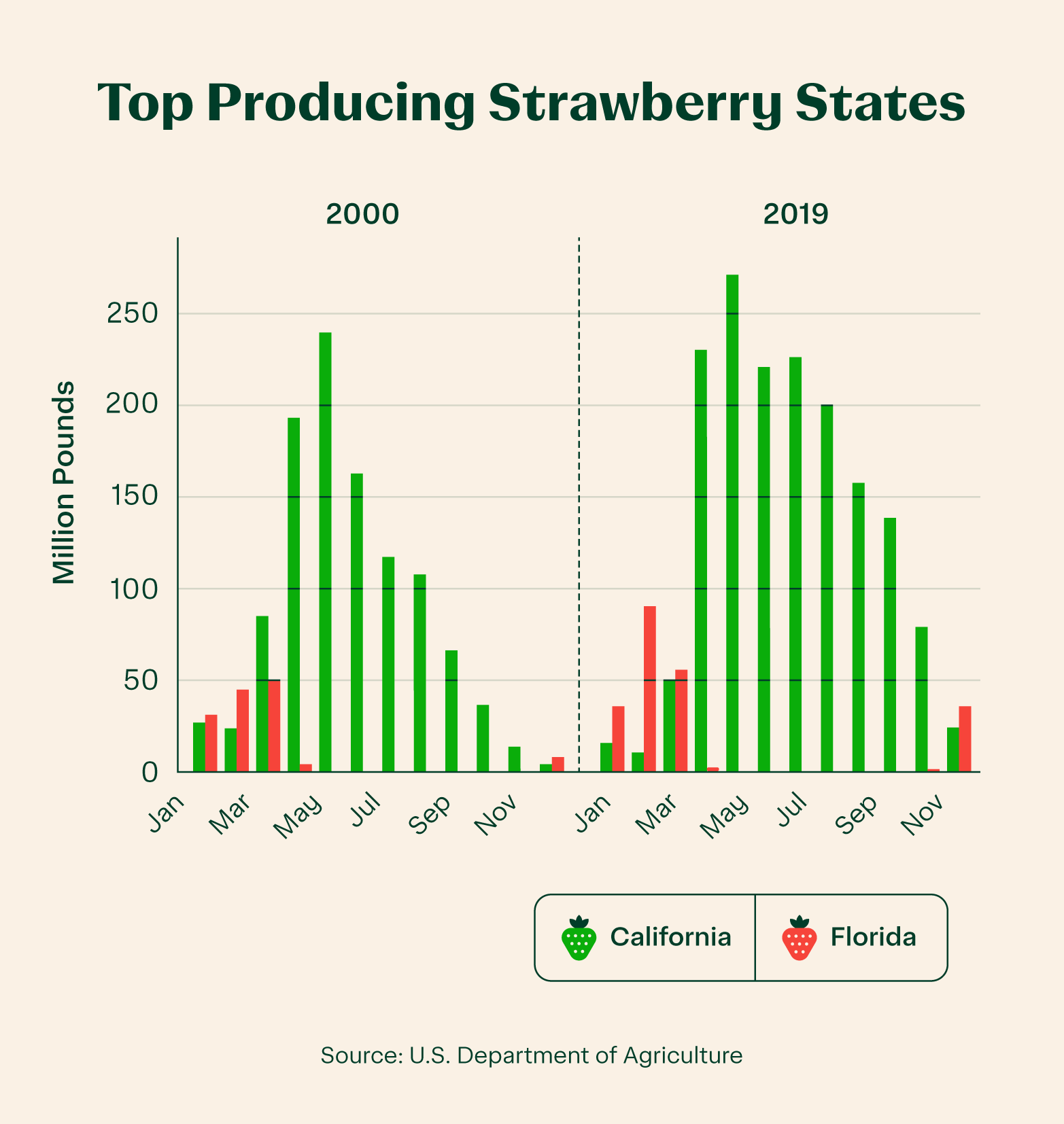 chart of top producing strawberry states