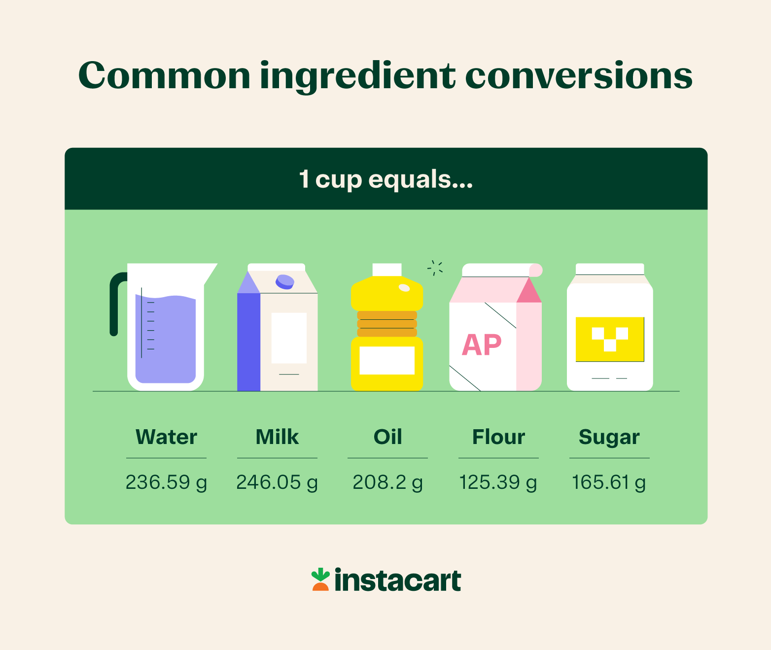 graphic of grams to cups conversion of common ingredients