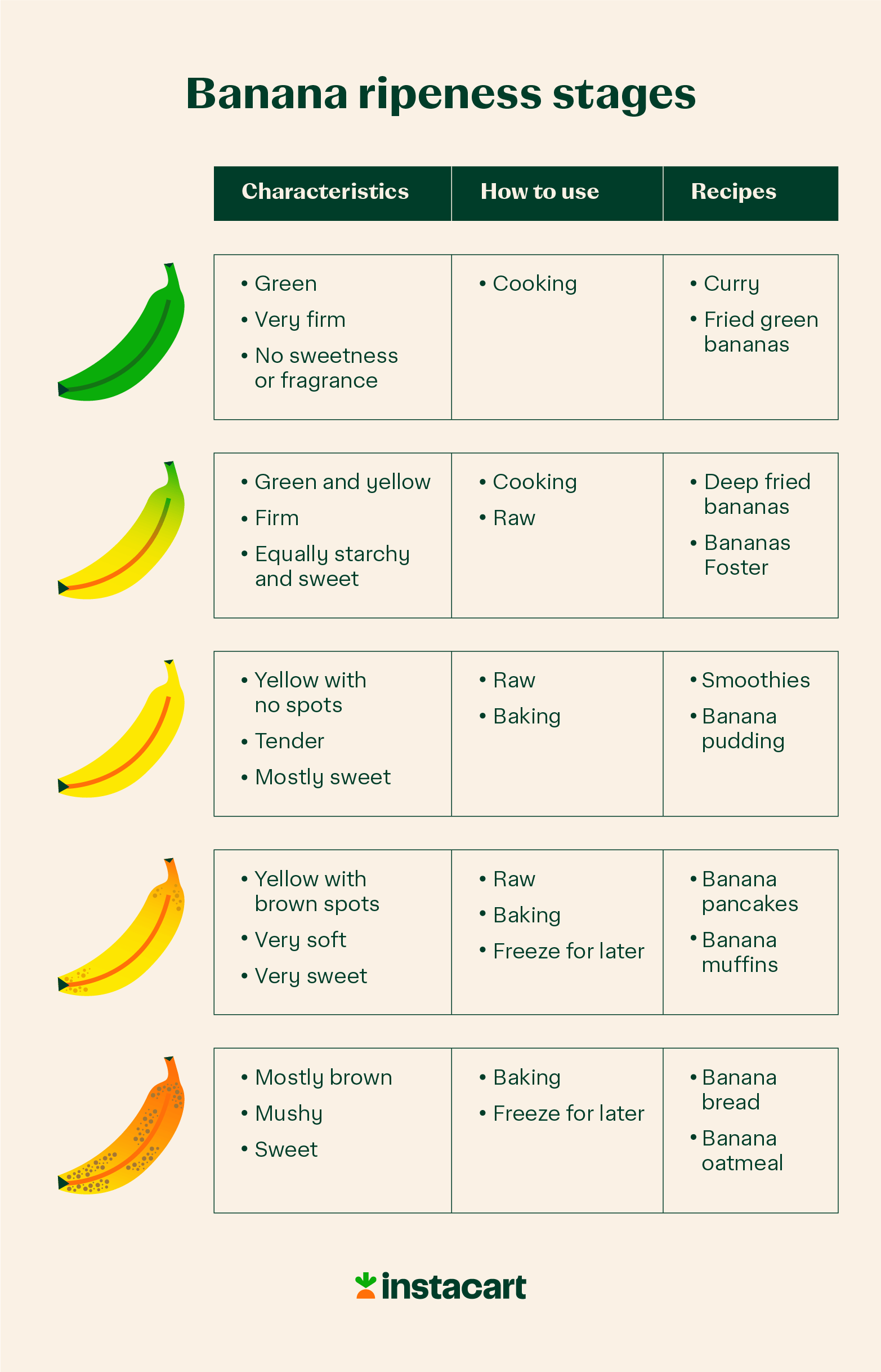 banana ripeness cooking chart