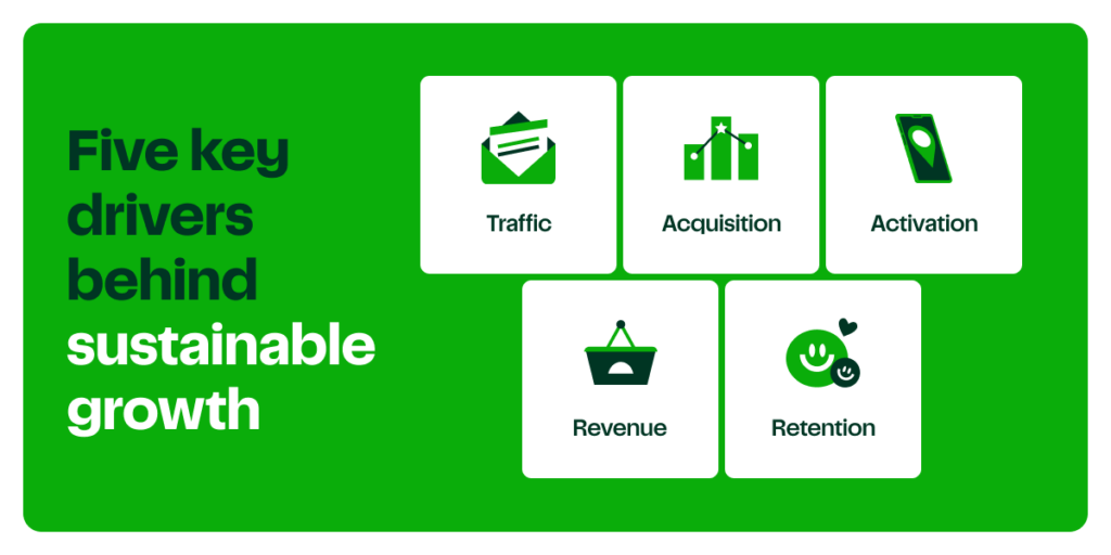 Five key drivers behind sustainable growth. Traffic. Acquisition. Activation. Revenue. Retention. 