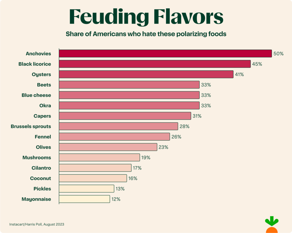Most polarizing foods 