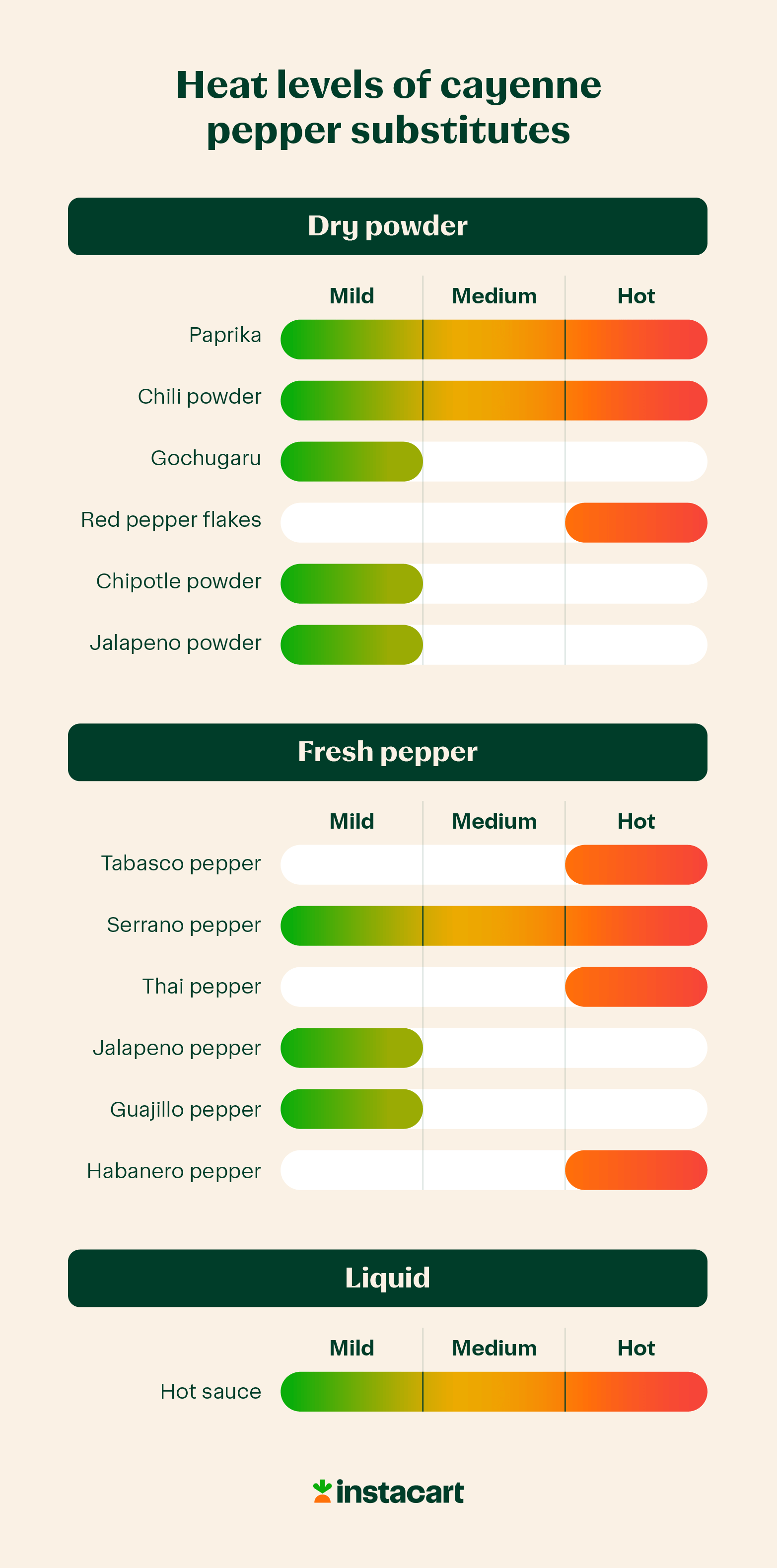 image of the different heat levels of cayenne pepper substitutes