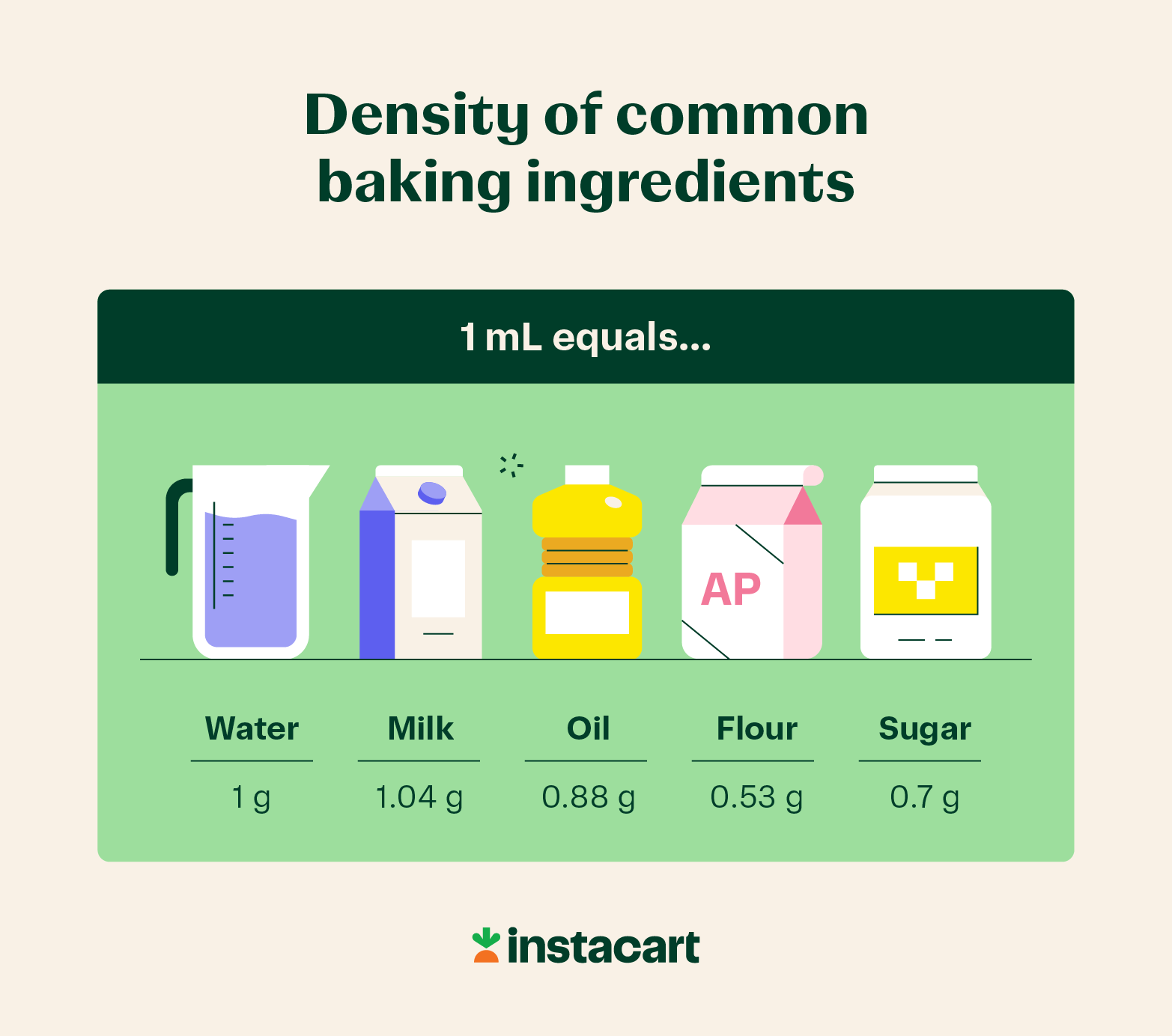 illustrated chart of the density of common baking ingredients