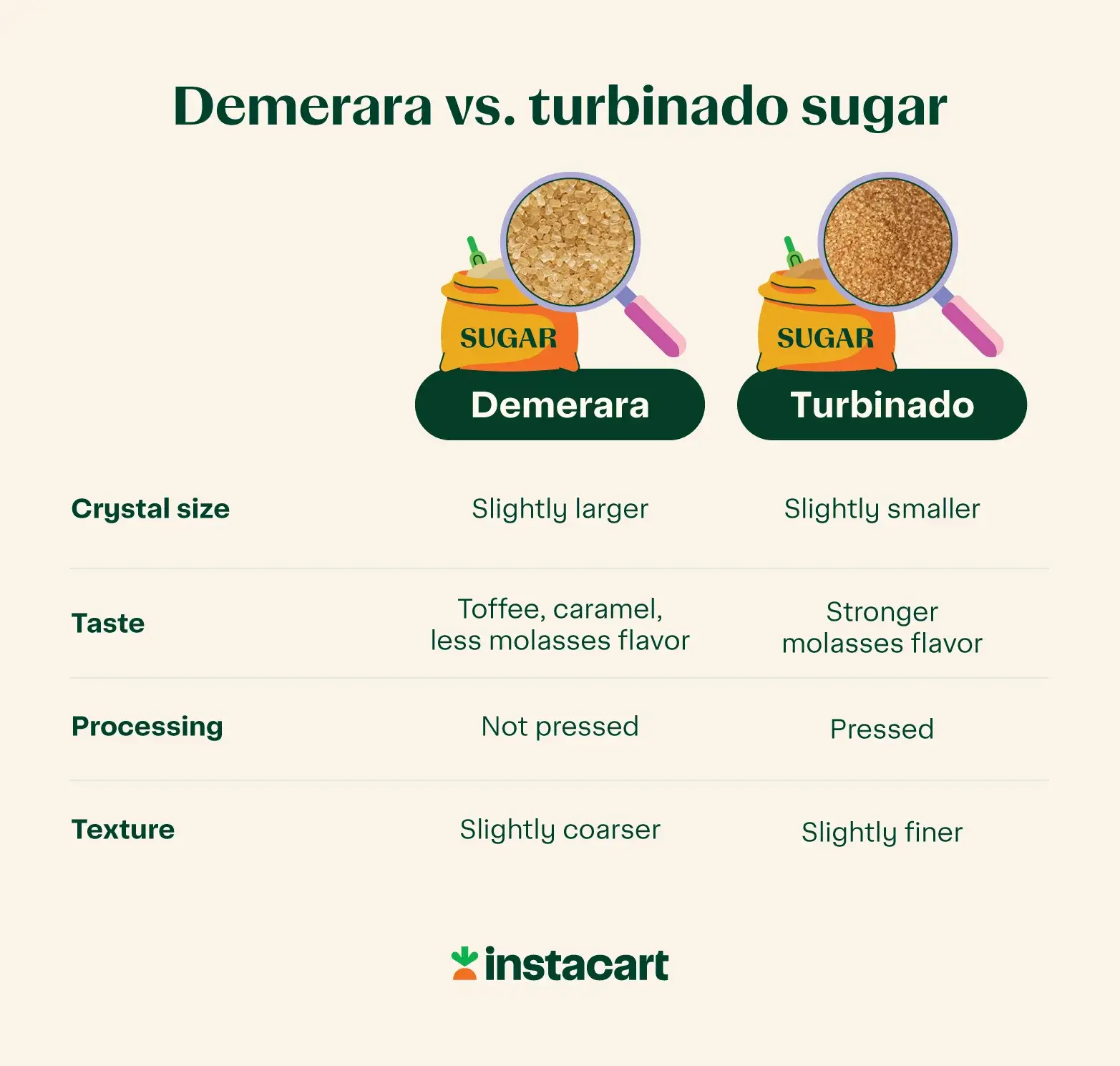 illustration comparison of Demerara vs. turbinado sugar