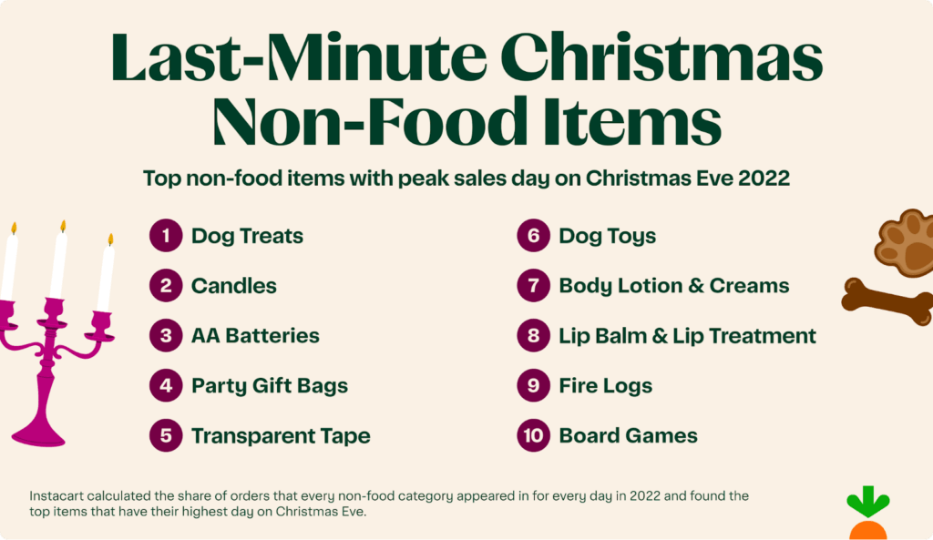 Last minute christmas non food items include dog treats, candles, batteries, dog toys, party gift bags, transparent tape, body lotion, lip balm, fire logs, and board games