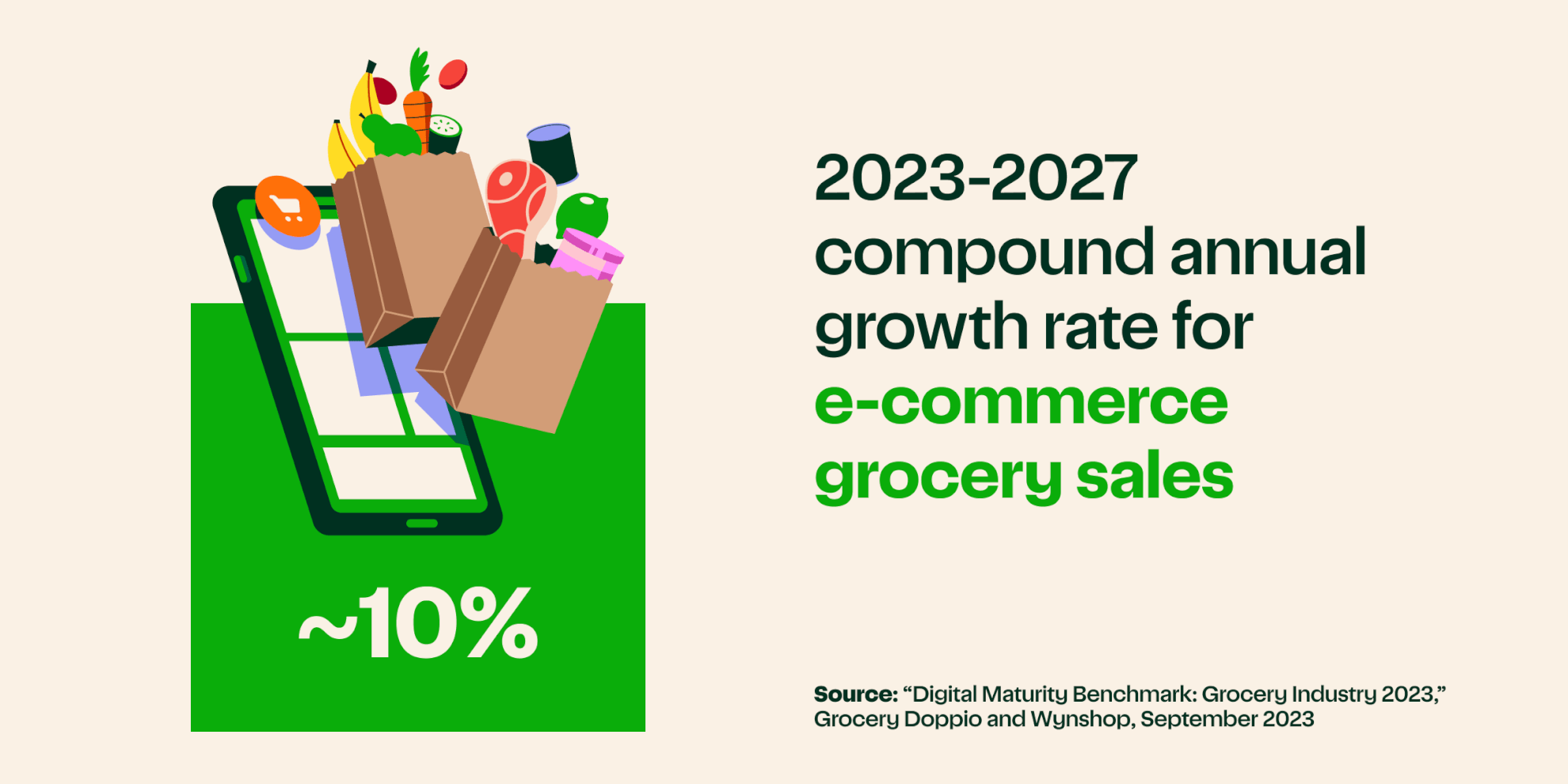 ~10%: 2023–2027 compound annual growth rate for e-commerce grocery sales Source: “Digital Maturity Benchmark: Grocery Industry 2023,” Grocery Doppio and Wynshop, September 2023