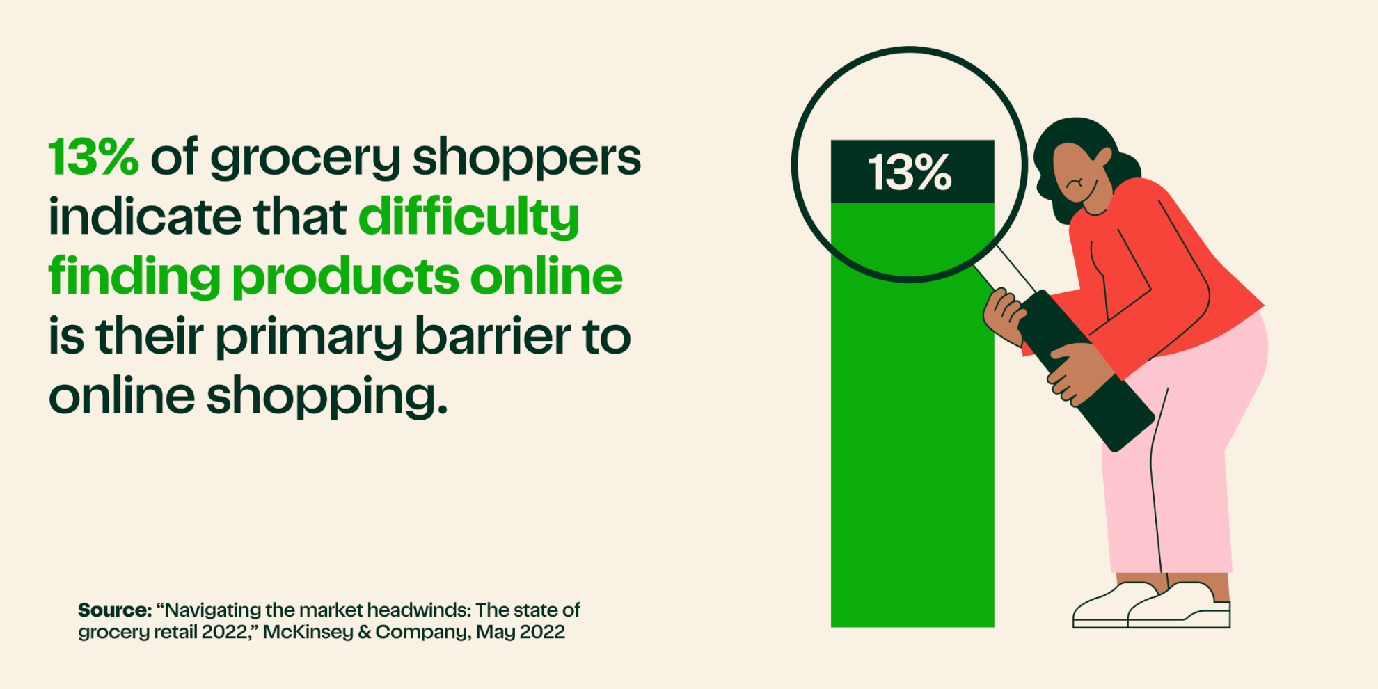 13% of grocery shoppers indicate that difficulty finding products online is their primary barrier to online shopping.