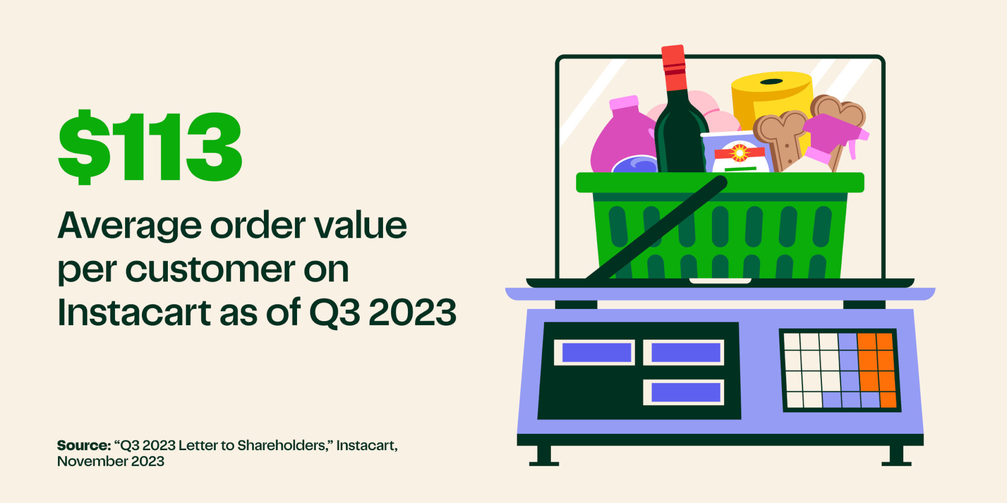 $113 Average order value per customer on Instacart as of Q3 2023