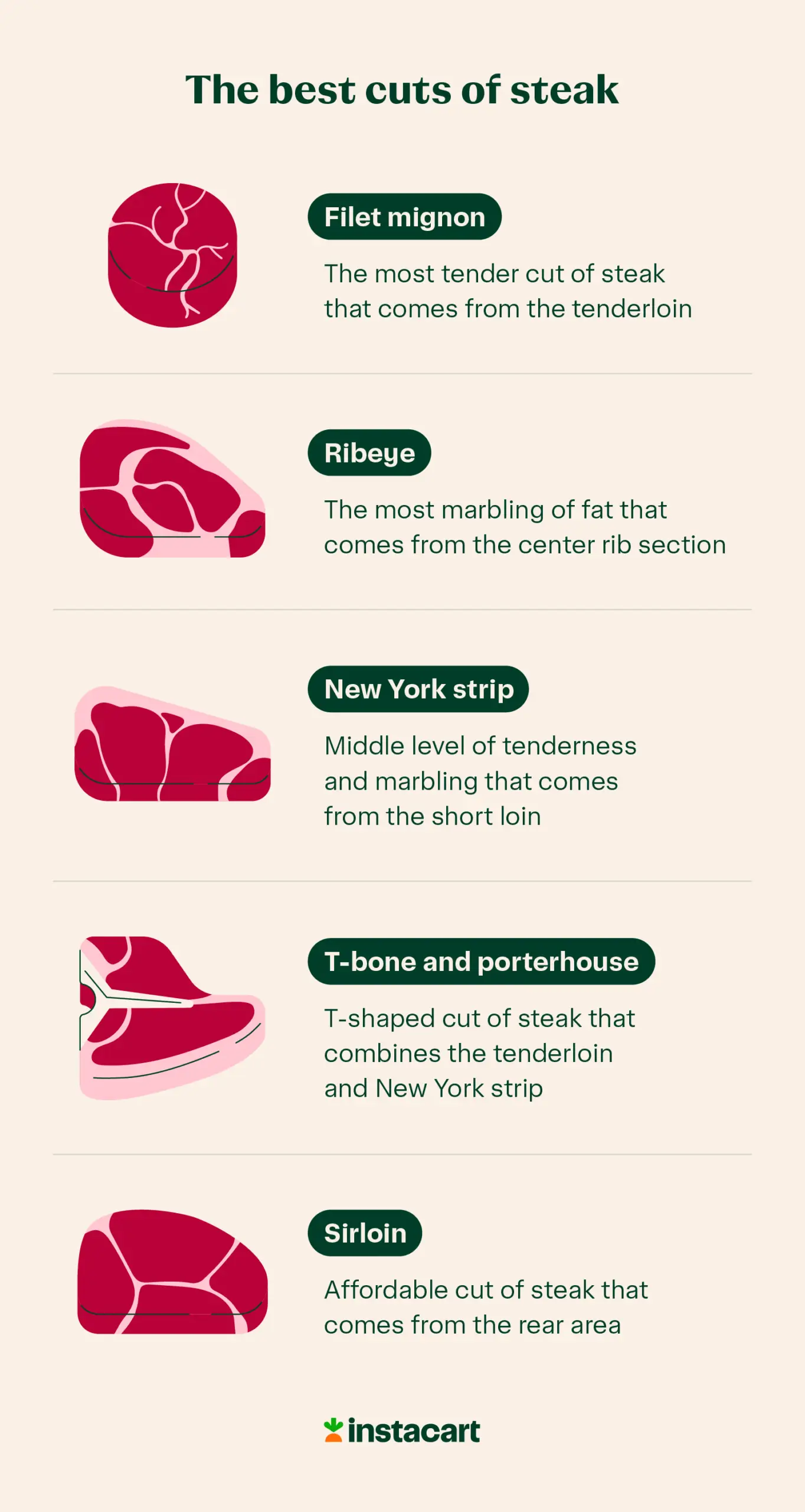 illustration of the best cuts of steak