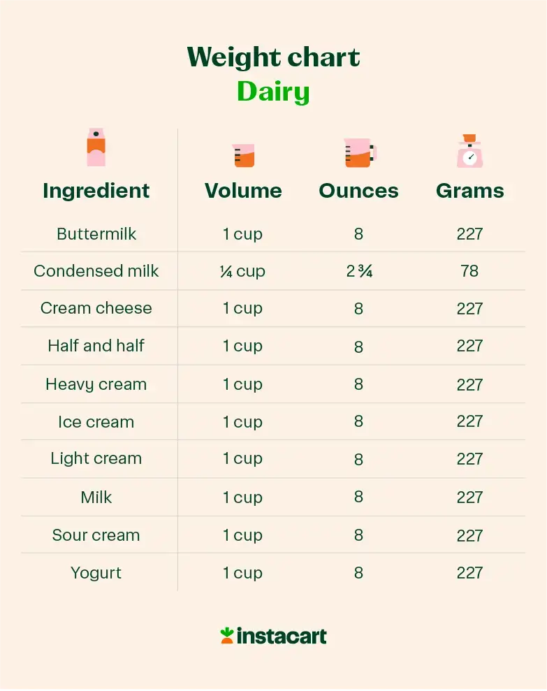 illustrated ingredient weight chart of dairy products