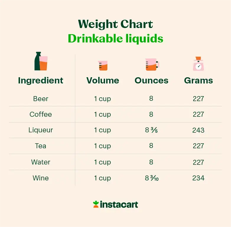 illustrated ingredient weight chart of drinkable liquids