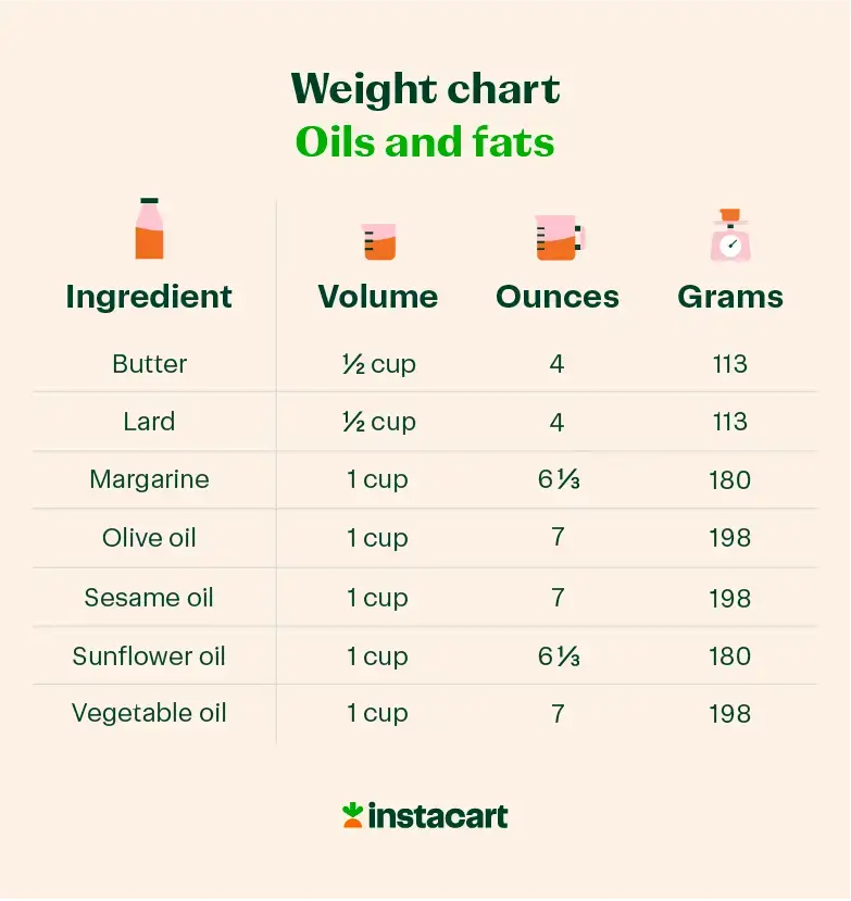 illustrated ingredient weight chart of different oils and fats