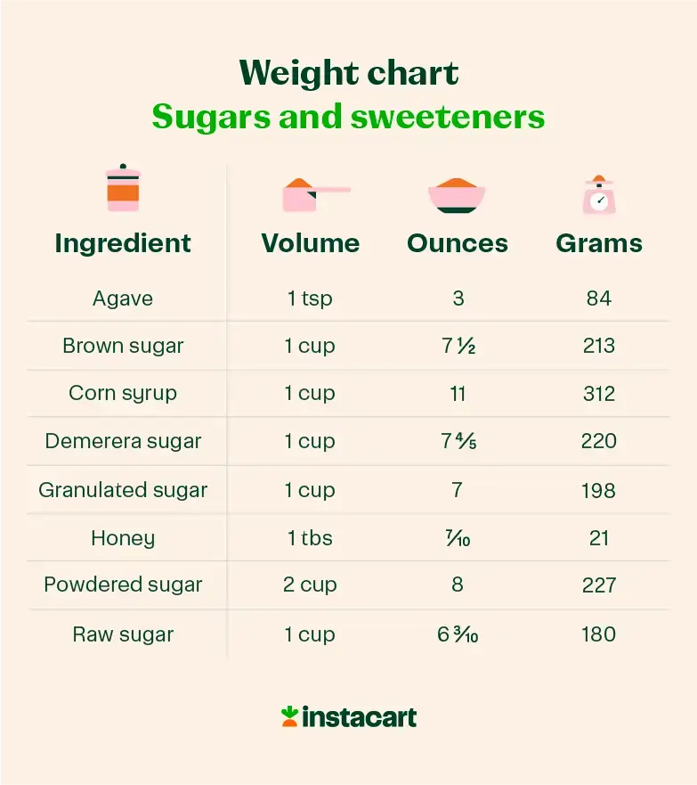 illustrated ingredient weight chart of sugars and sweeteners