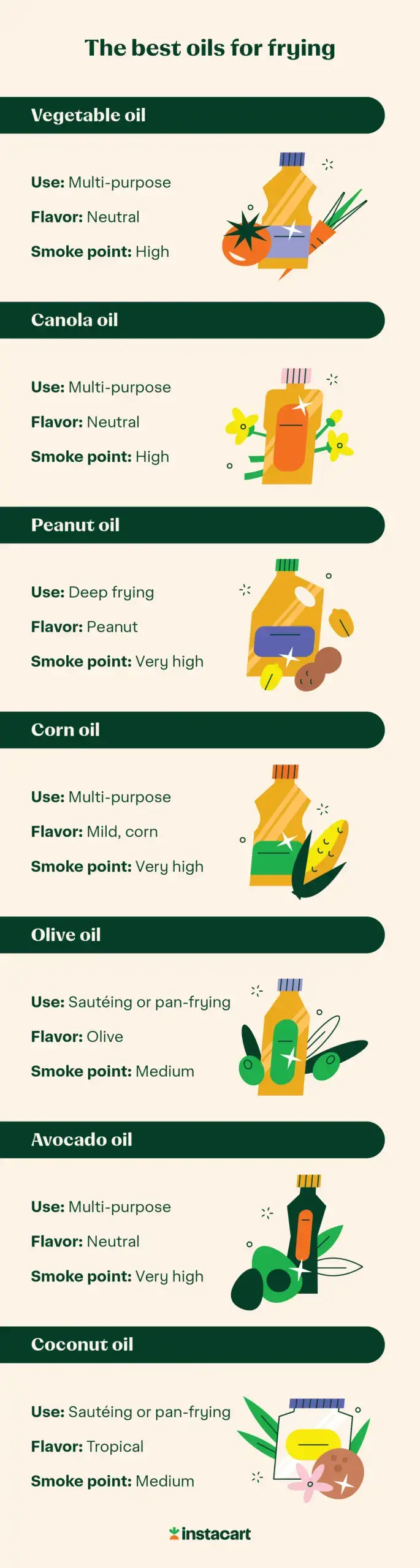 illustrated chart of the best oils for frying